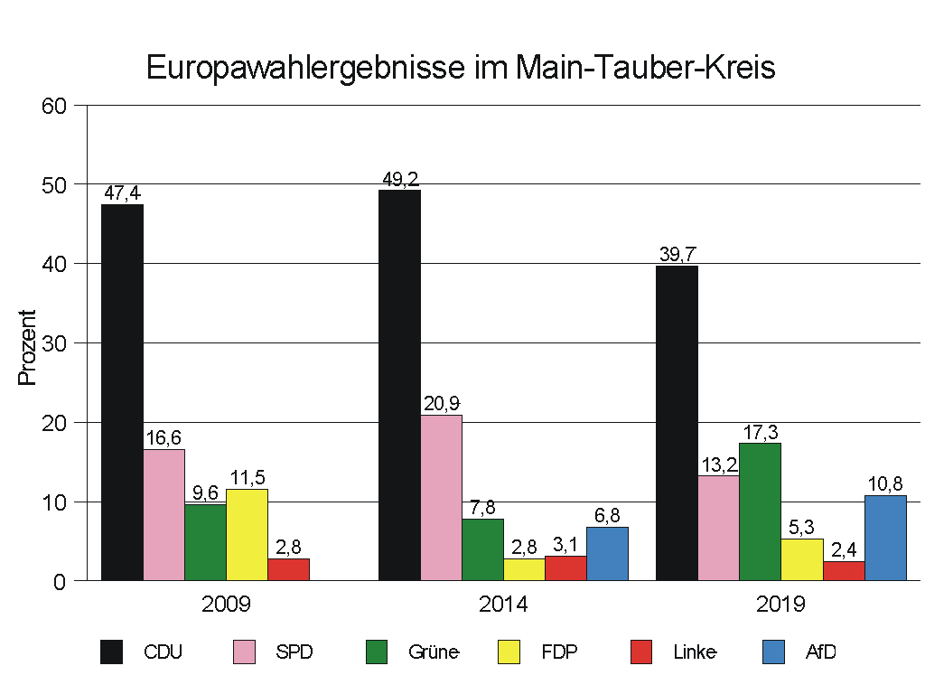 Europawahlergebnis 2019 im Main-Tauber-Kreis
