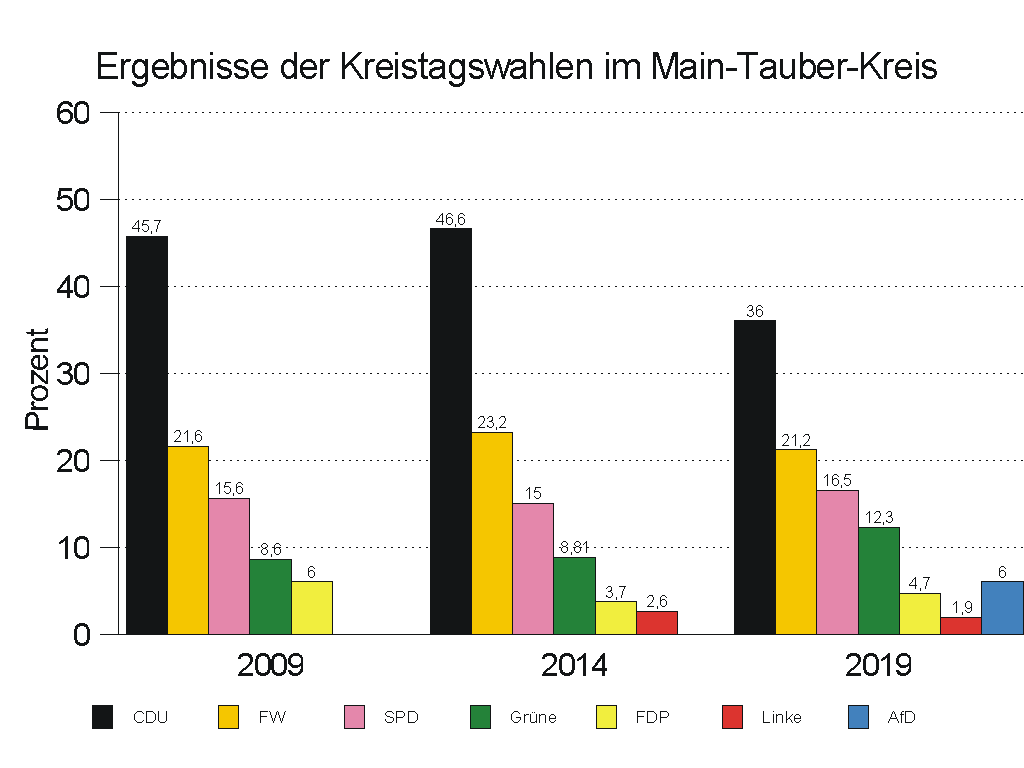 Ergebnisse der Kreistagswahlen im Main-Tauber-Kreis